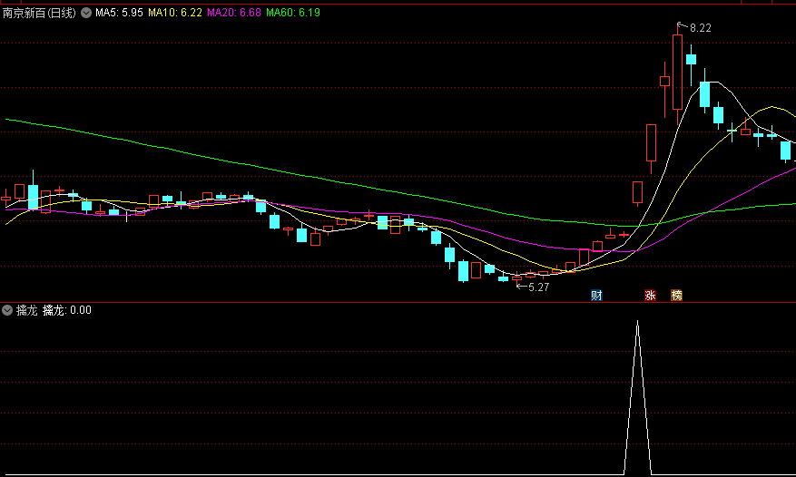 〖擒龙选股〗副图/选股指标 出票少 精度高 是广大散户之所想 通达信 源码