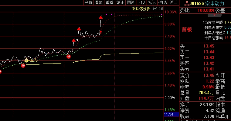 〖主力痕迹〗分时主图指标 钱袋子信号表示主力流入痕迹 结合主力值数据一起使用 通达信 源码