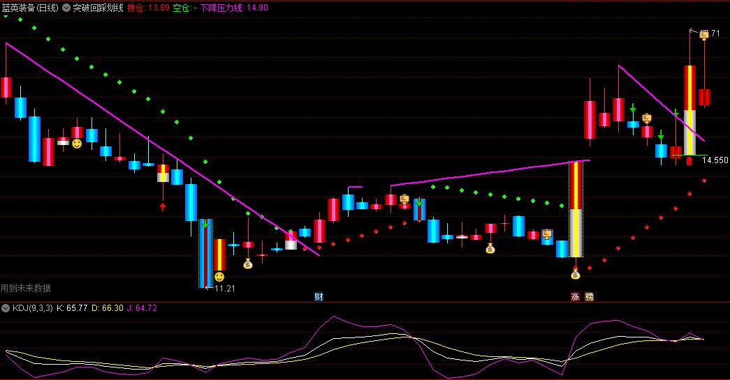 通达信突破回踩划线主图指标，通过自动生成划线，辅助判断市场趋势，帮助准确识别市场突破和回踩行为