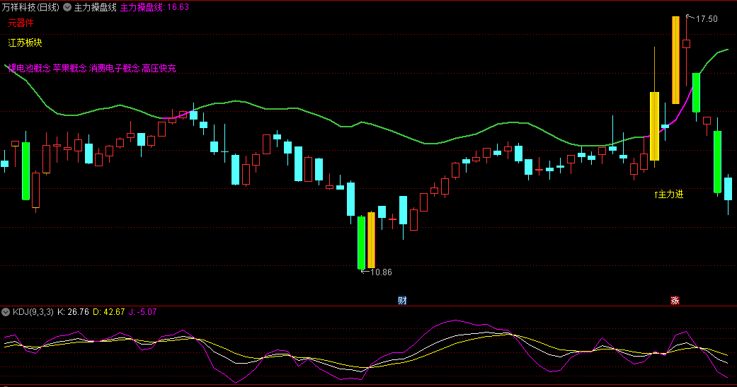 〖主力操盘线〗主图指标 绝密主力看盘线 操盘手工具解密得来 通达信 源码