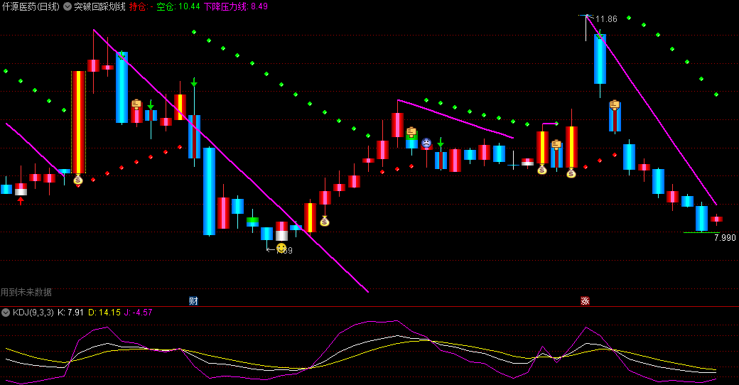 通达信突破回踩划线主图指标，通过自动生成划线，辅助判断市场趋势，帮助准确识别市场突破和回踩行为