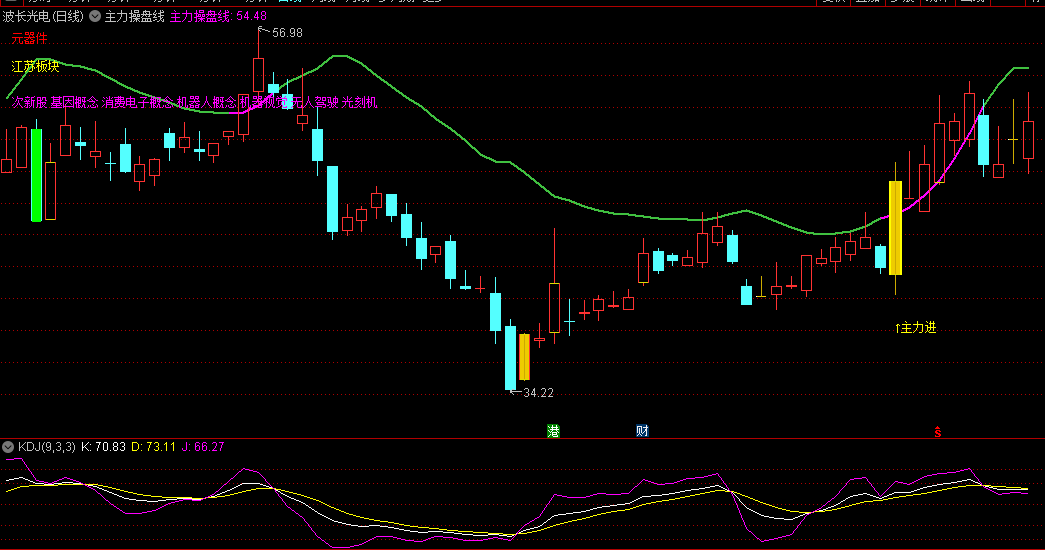 〖主力操盘线〗主图指标 绝密主力看盘线 操盘手工具解密得来 通达信 源码