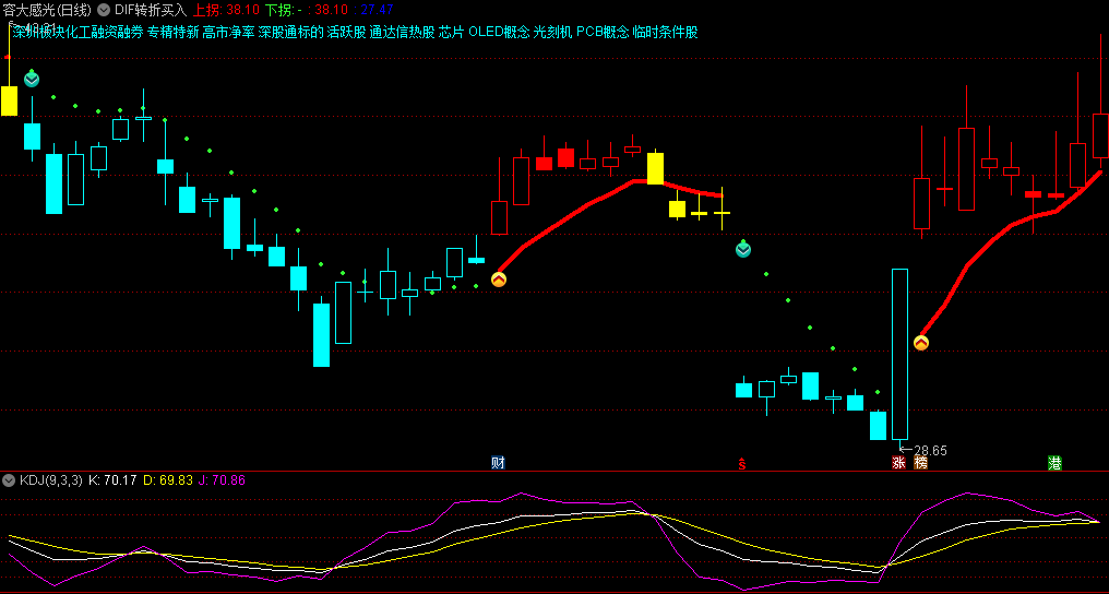通达信DIF转折买入主图指标，有效的波段交易工具，通过捕捉DIF的转折点，在市场波动中寻找波段交易机会