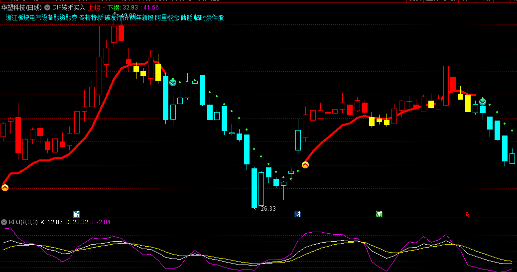 通达信DIF转折买入主图指标，有效的波段交易工具，通过捕捉DIF的转折点，在市场波动中寻找波段交易机会