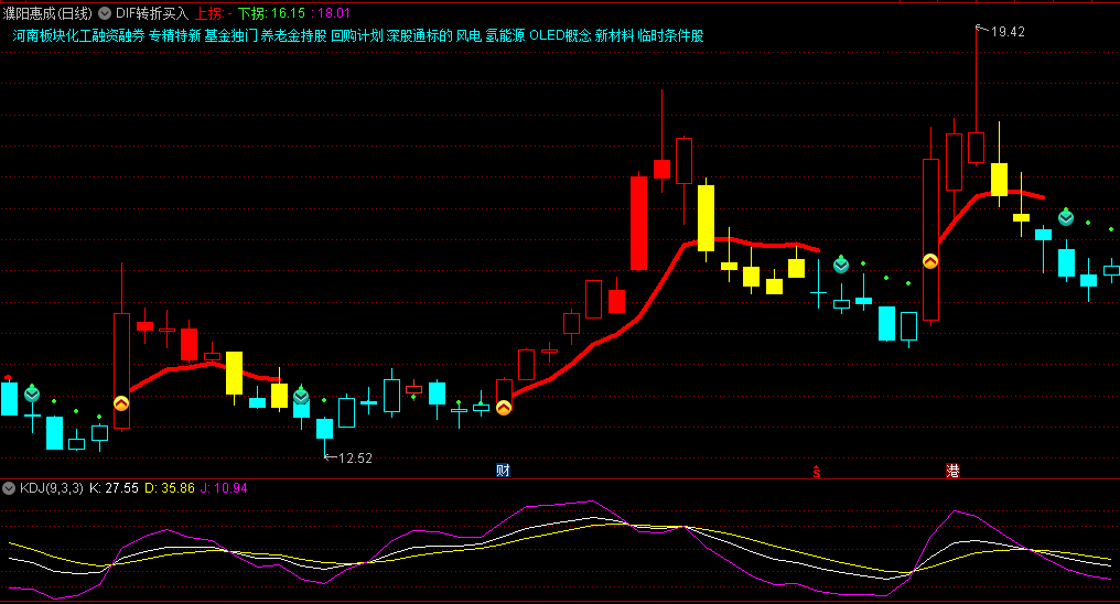 通达信DIF转折买入主图指标，有效的波段交易工具，通过捕捉DIF的转折点，在市场波动中寻找波段交易机会