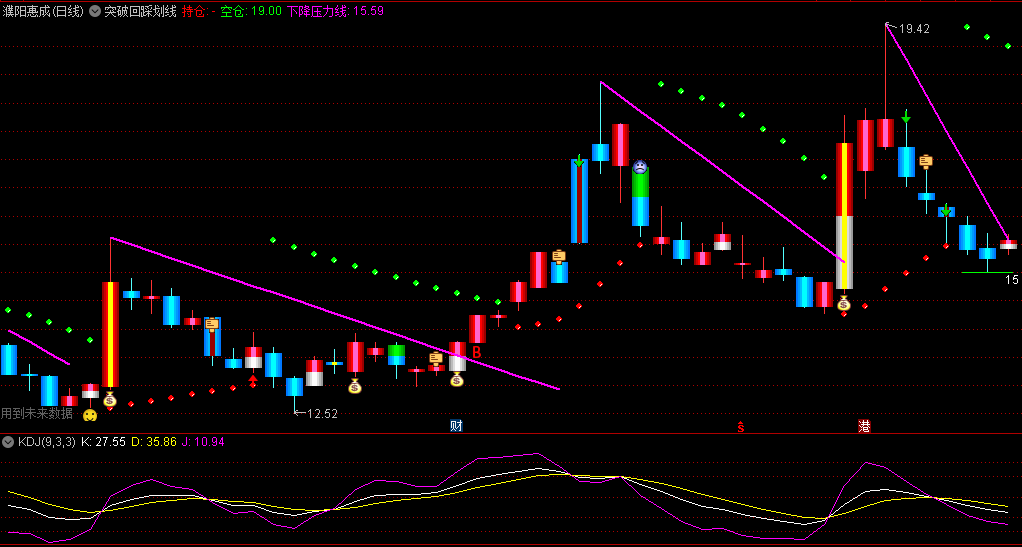 通达信突破回踩划线主图指标，通过自动生成划线，辅助判断市场趋势，帮助准确识别市场突破和回踩行为