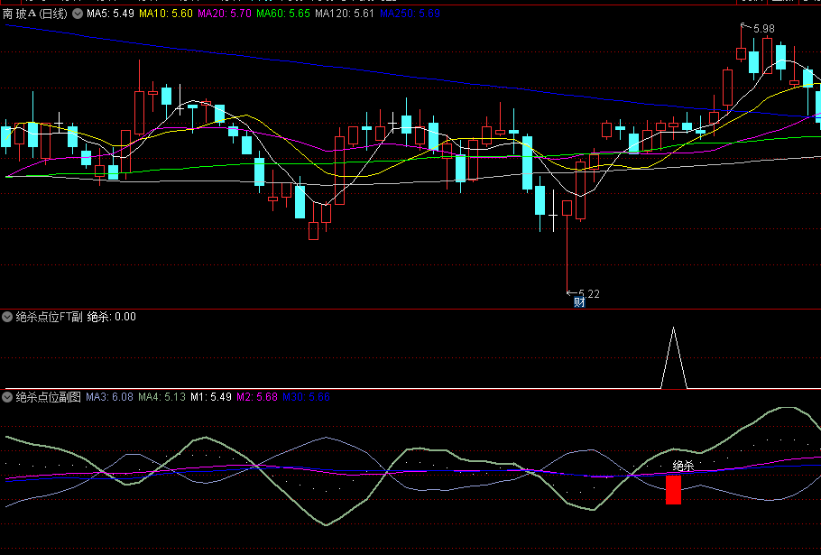 〖绝杀点位〗副图/选股指标 绝杀红柱信号 源码分享 无未来函数 通达信 源码