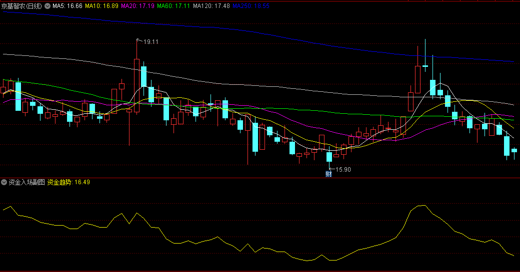 资金入场副图指标，判断资金何时开始流入，出现资金入场信号，是潜在的买入机会