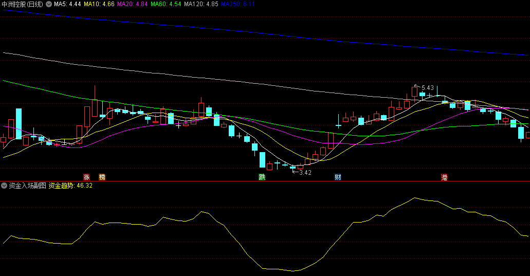 资金入场副图指标，判断资金何时开始流入，出现资金入场信号，是潜在的买入机会