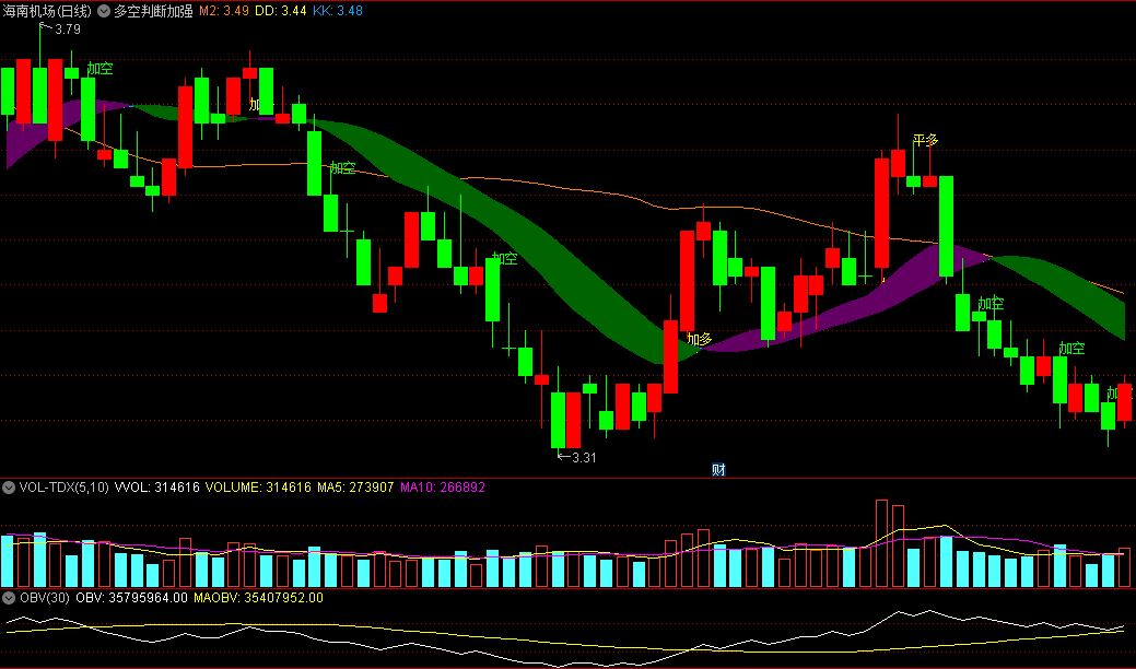 多空判断加强版主图指标，升级最新多空分析判断技术，K线上直接指出趋势多空，快速把握市场动向，适合小白和新手