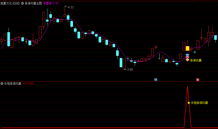 永恒涨停风暴主图/副图/选股指标，专为追求短线高额回报的投资者设计的指标，帮助投资者捕捉并跟踪强势股票