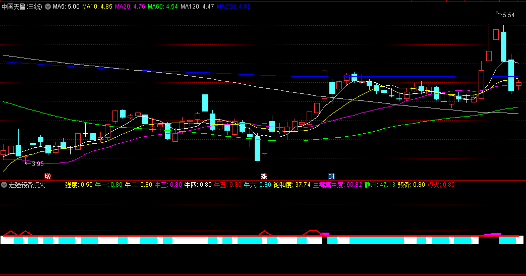 走强预备点火副图指标，多角度解析筹码、均线和量能变化，总结出六种走强特征和三种爆发信号，捕捉强势把握买入时机