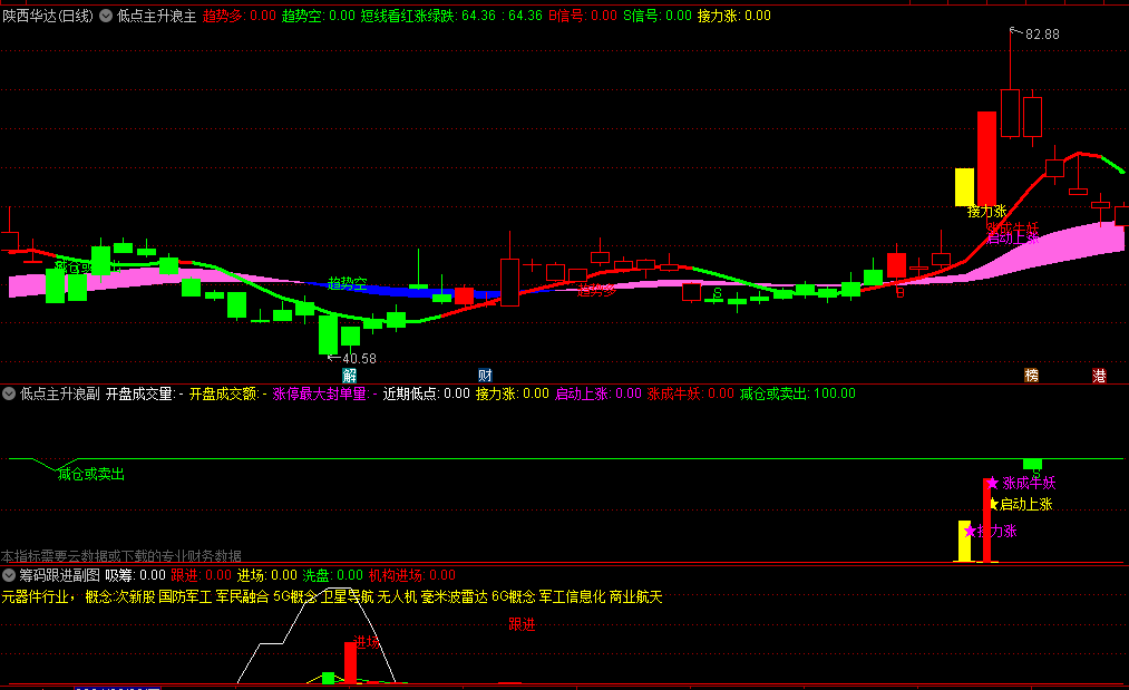 通达信【低点主升浪】主图/副图/选股套装指标，捕捉主升浪的启动时机，提示投资者抓住上涨的机会