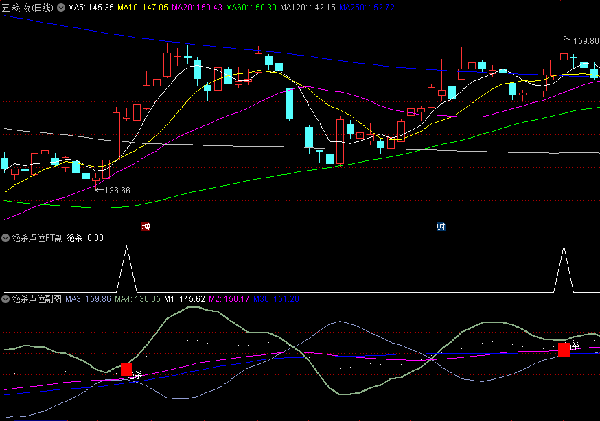 〖绝杀点位〗副图/选股指标 绝杀红柱信号 源码分享 无未来函数 通达信 源码