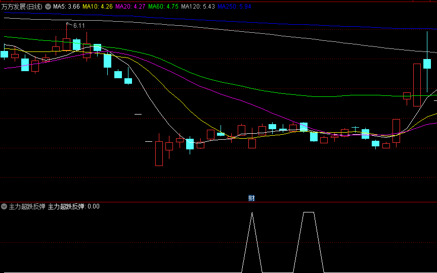 〖主力超跌反弹〗副图/选股指标 利用主力底部资金进场买入 无未来 超准 通达信 源码