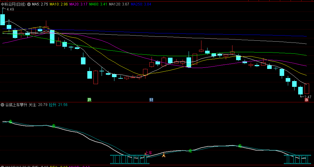 谷底上车攀升副图指标，基于均线原理和底部形态识别编写，只要底部形态成立，就发出上车文字提醒信号