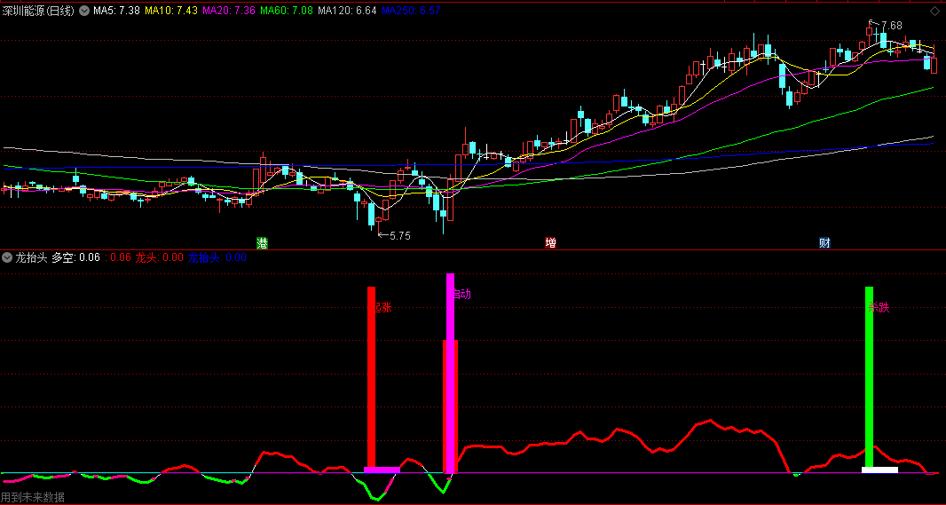 同花顺龙抬头副图指标 龙头启动和低吸起涨两指标结合 源码 效果图