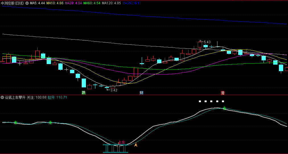 谷底上车攀升副图指标，基于均线原理和底部形态识别编写，只要底部形态成立，就发出上车文字提醒信号