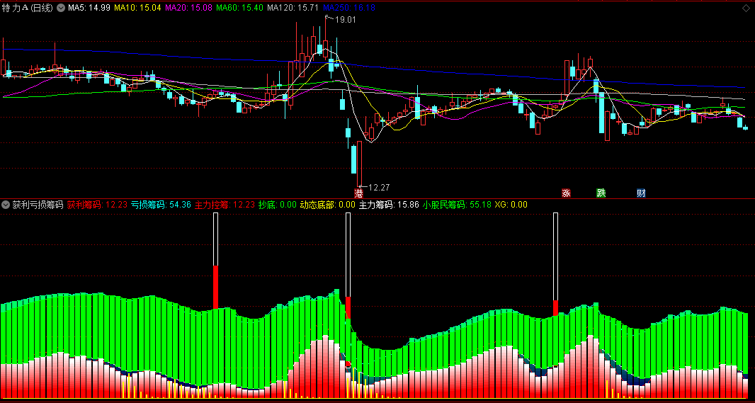 同花顺获利亏损筹码副图指标 绿柱小股民筹码 红柱主力控筹 源码 效果图