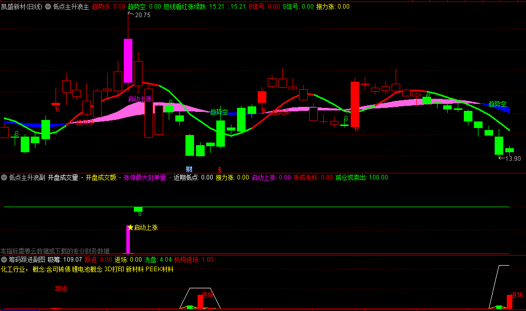 通达信【低点主升浪】主图/副图/选股套装指标，捕捉主升浪的启动时机，提示投资者抓住上涨的机会