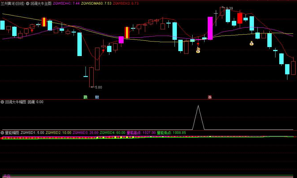 通达信【回调大牛战法】主图/副图/选股套装指标，一阳穿三线判断走牛，旨在捕捉回调后启动上涨的个股