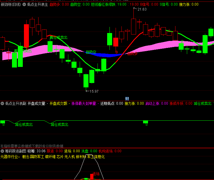 通达信【低点主升浪】主图/副图/选股套装指标，捕捉主升浪的启动时机，提示投资者抓住上涨的机会