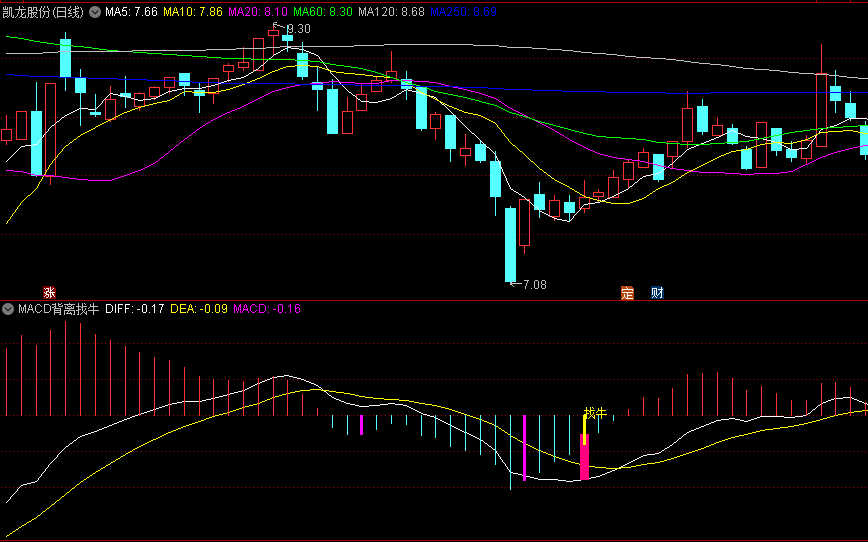 MACD背离找牛副图指标，基于MACD编写，融合DIFF、DEA金叉和背离技术，确认近期可能走出强势上行走势的位置
