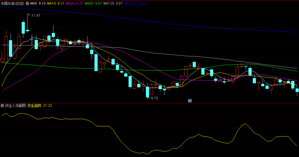 资金入场副图指标，判断资金何时开始流入，出现资金入场信号，是潜在的买入机会