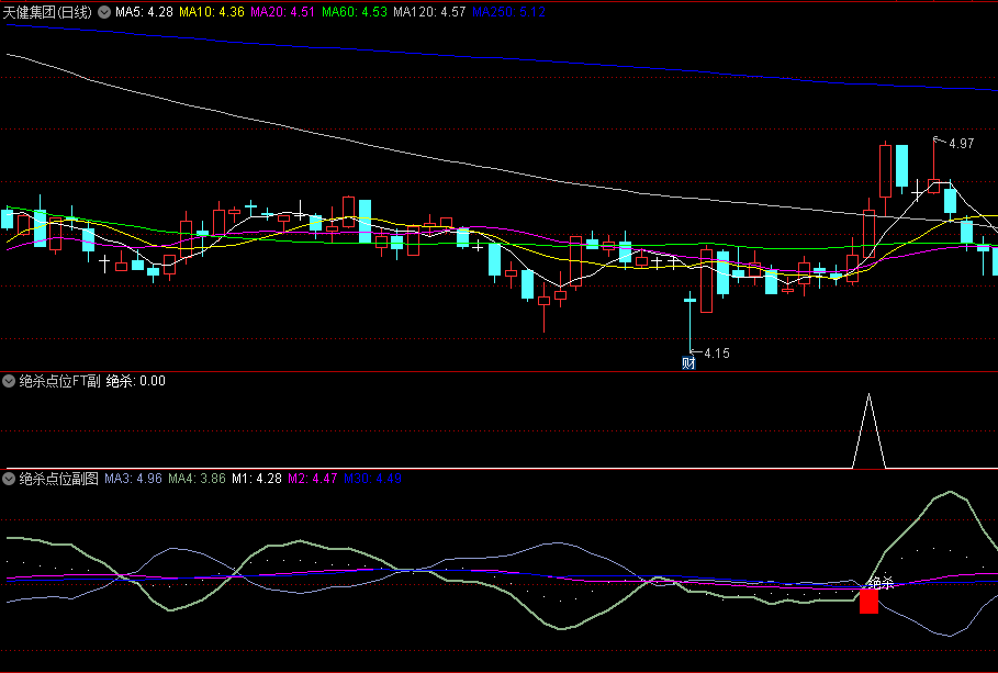 〖绝杀点位〗副图/选股指标 绝杀红柱信号 源码分享 无未来函数 通达信 源码