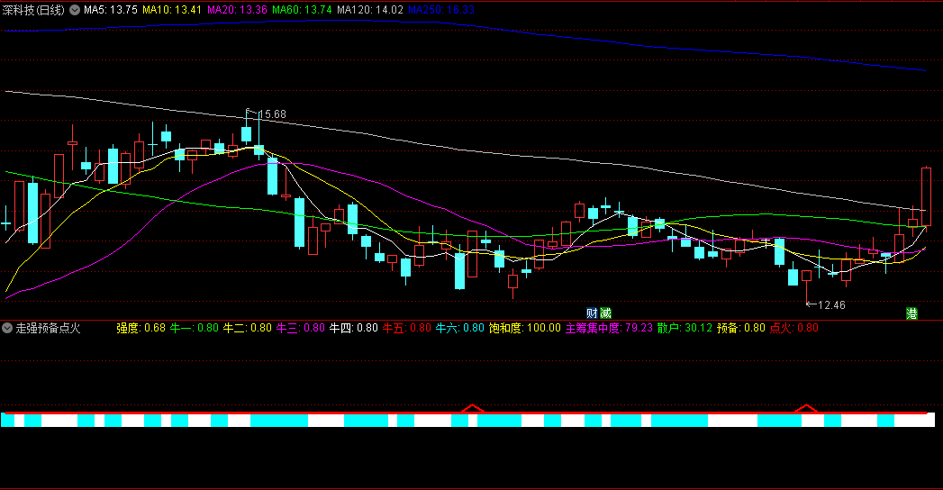 走强预备点火副图指标，多角度解析筹码、均线和量能变化，总结出六种走强特征和三种爆发信号，捕捉强势把握买入时机