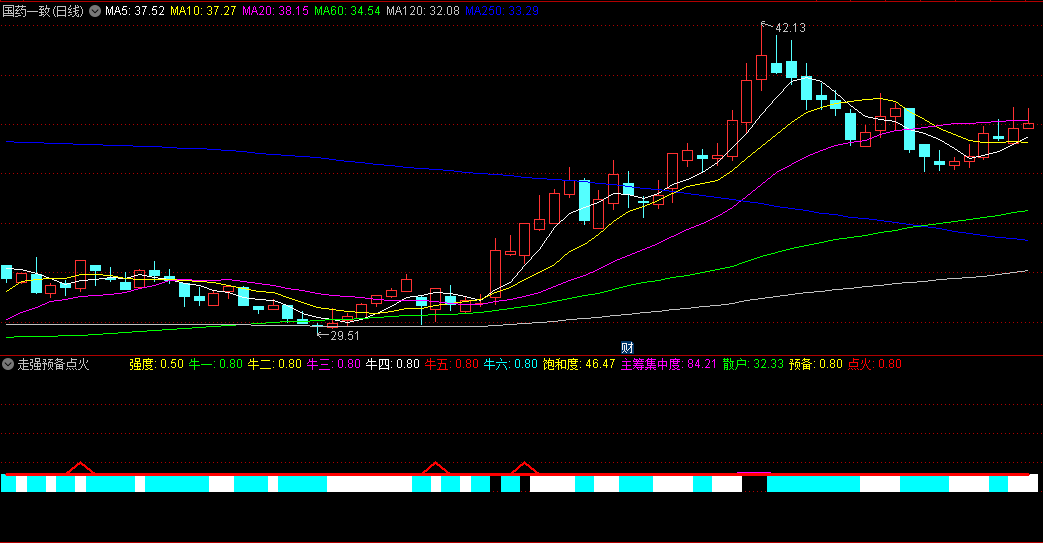 走强预备点火副图指标，多角度解析筹码、均线和量能变化，总结出六种走强特征和三种爆发信号，捕捉强势把握买入时机