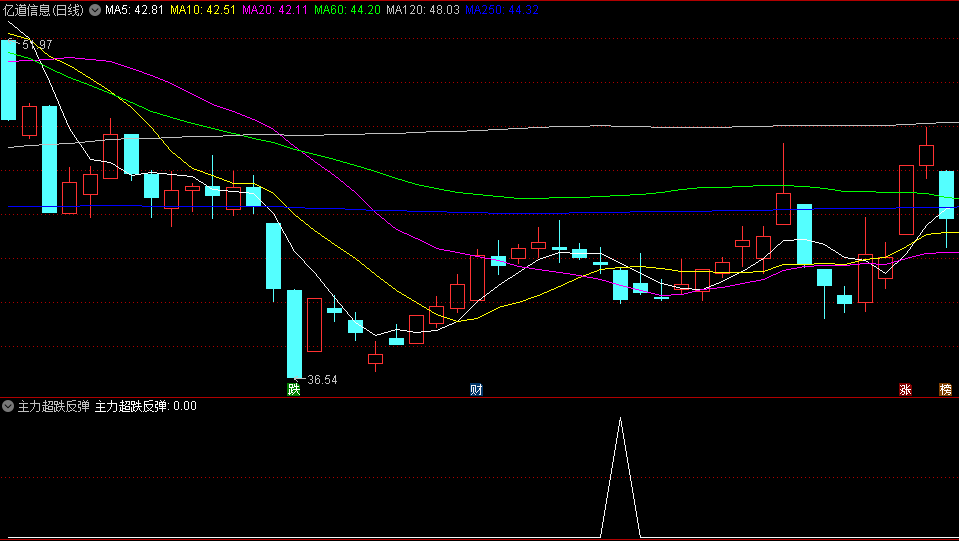 〖主力超跌反弹〗副图/选股指标 利用主力底部资金进场买入 无未来 超准 通达信 源码