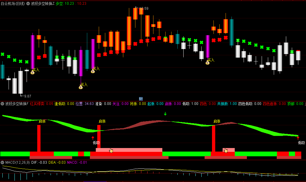 通达信【波段多空转换点】主图/副图/选股指标，综合了多种原理的波段交易工具，更准确把握市场多空转换点