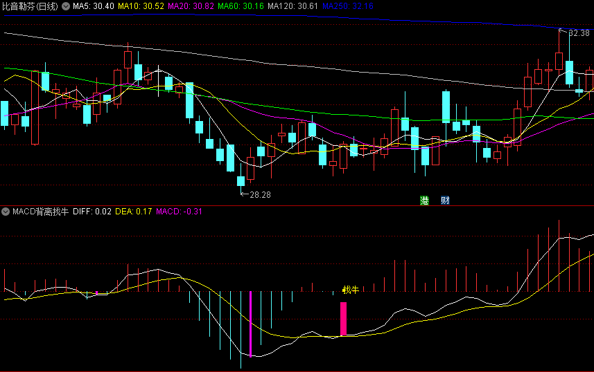 MACD背离找牛副图指标，基于MACD编写，融合DIFF、DEA金叉和背离技术，确认近期可能走出强势上行走势的位置