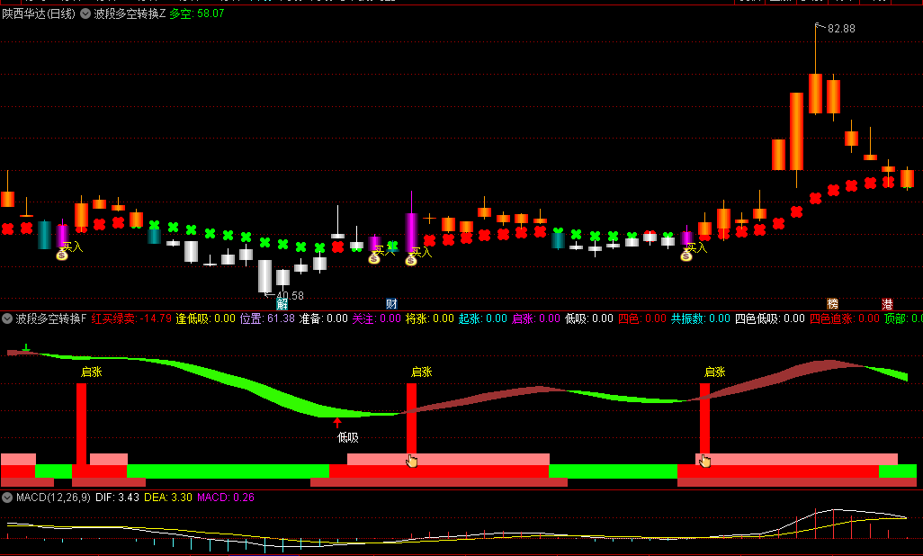 通达信【波段多空转换点】主图/副图/选股指标，综合了多种原理的波段交易工具，更准确把握市场多空转换点