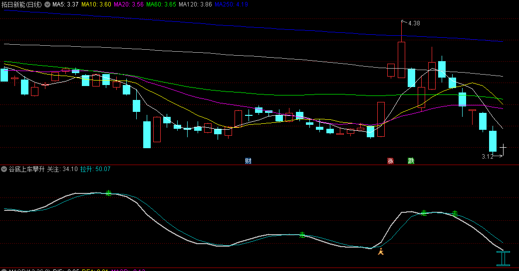 谷底上车攀升副图指标，基于均线原理和底部形态识别编写，只要底部形态成立，就发出上车文字提醒信号