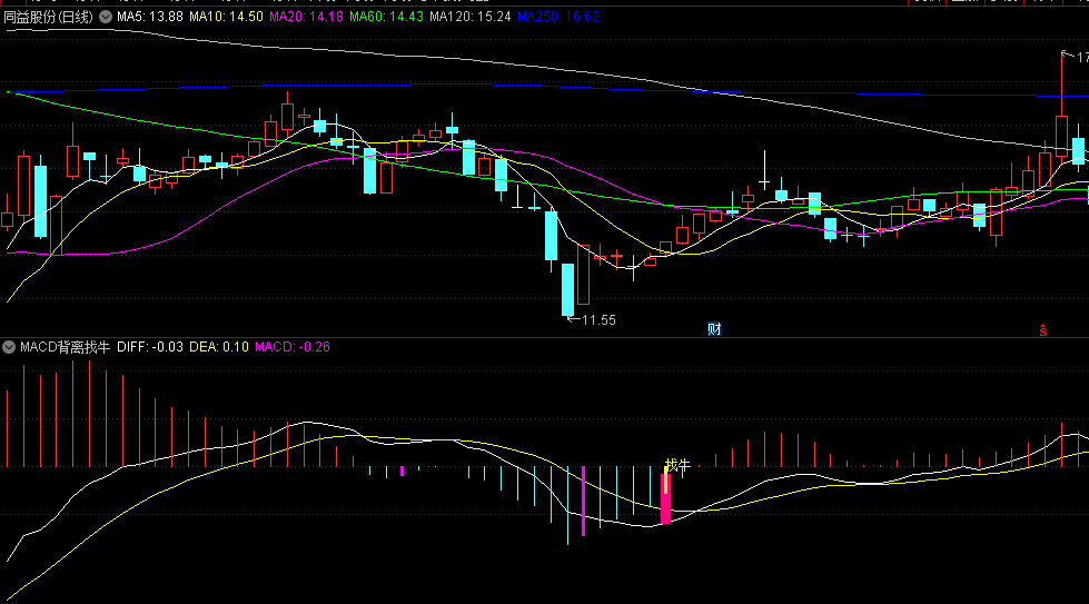 MACD背离找牛副图指标，基于MACD编写，融合DIFF、DEA金叉和背离技术，确认近期可能走出强势上行走势的位置