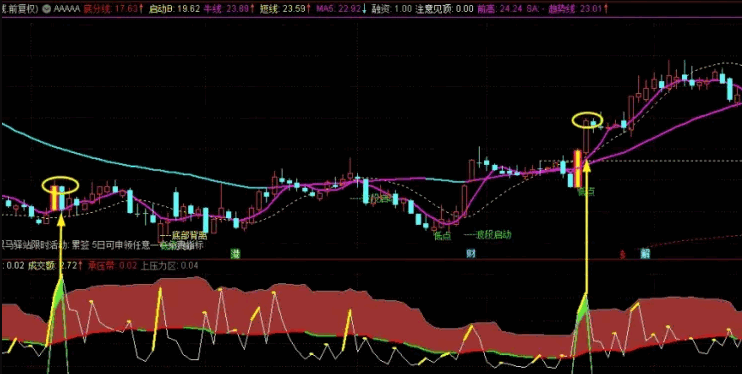 通达信【趋势克星】副图指标，一个专为趋势震荡和横盘震荡设计的工具，其高准确率在横盘市场中尤为突出！
