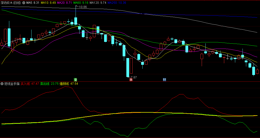 〖短线金手指〗副图指标 红色线出现时为买入信号 绿色线出现时未卖出信号 通达信 源码