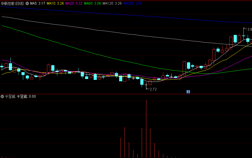 【千足底】副图/选股指标，精准捕捉市场中的真正底部，为投资者提供货真价实的投资机会