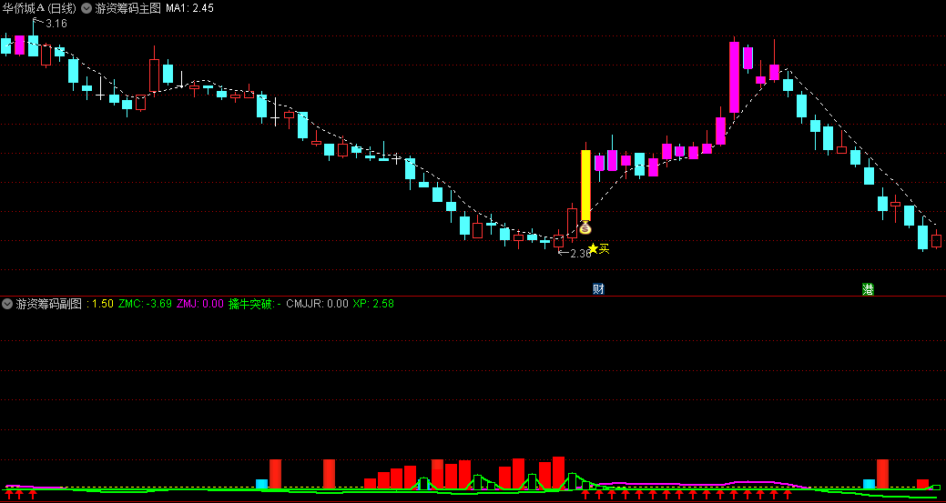 〖游资筹码〗主图/副图指标 主图钱袋+副图红箭头信号=关注信号 通达信 源码