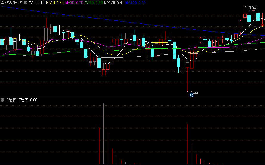 【千足底】副图/选股指标，精准捕捉市场中的真正底部，为投资者提供货真价实的投资机会