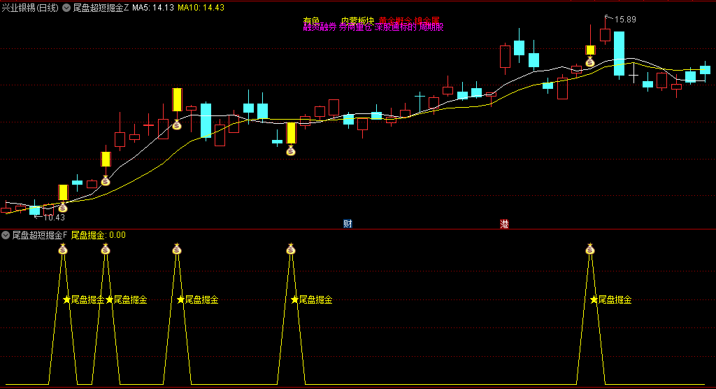 通达信【尾盘超短掘金】主图/副图/选股指标，针对尾盘交易时段，判断主力诱空行为，筛选出符合超短线交易条件的股票