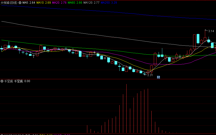 【千足底】副图/选股指标，精准捕捉市场中的真正底部，为投资者提供货真价实的投资机会