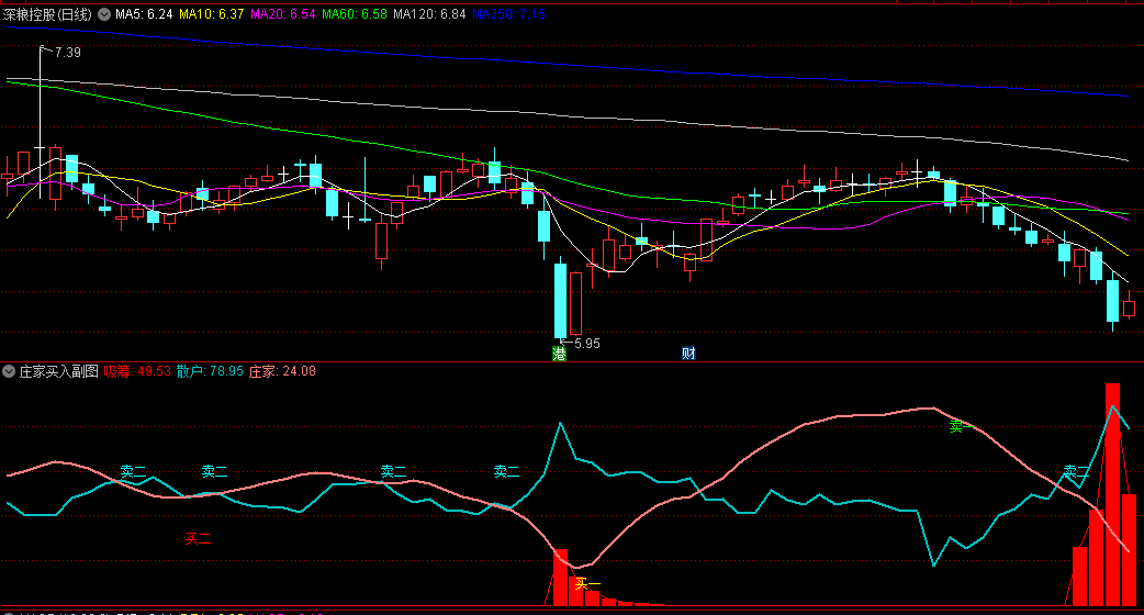〖庄家买入〗副图指标 底部出现买入信号后分批逢低介入 利润大小自己把握 通达信 源码
