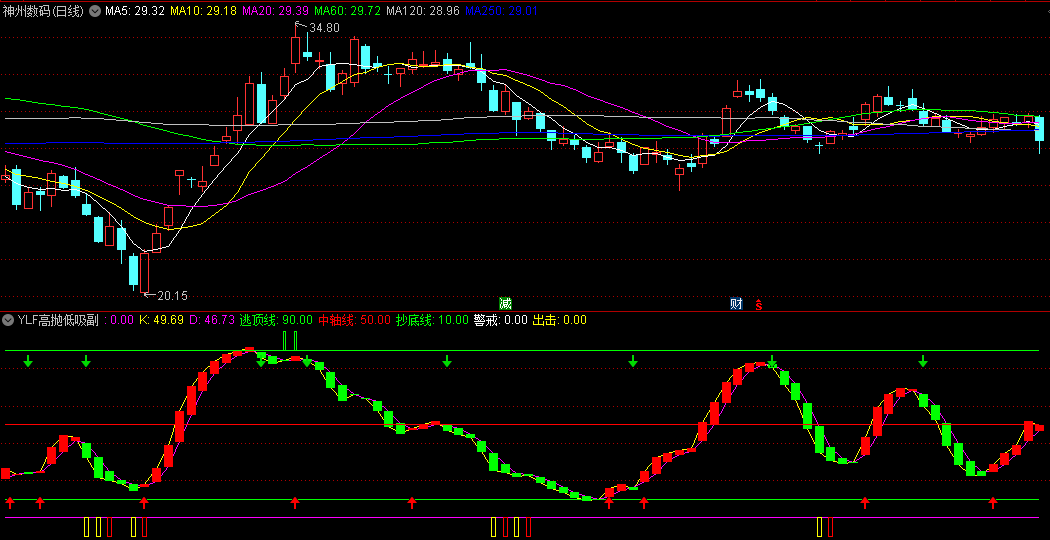 自用高抛低吸副图公式——通达信【YLF高抛低吸】副图指标，炒股就看主力，跟主力跑吃肉！