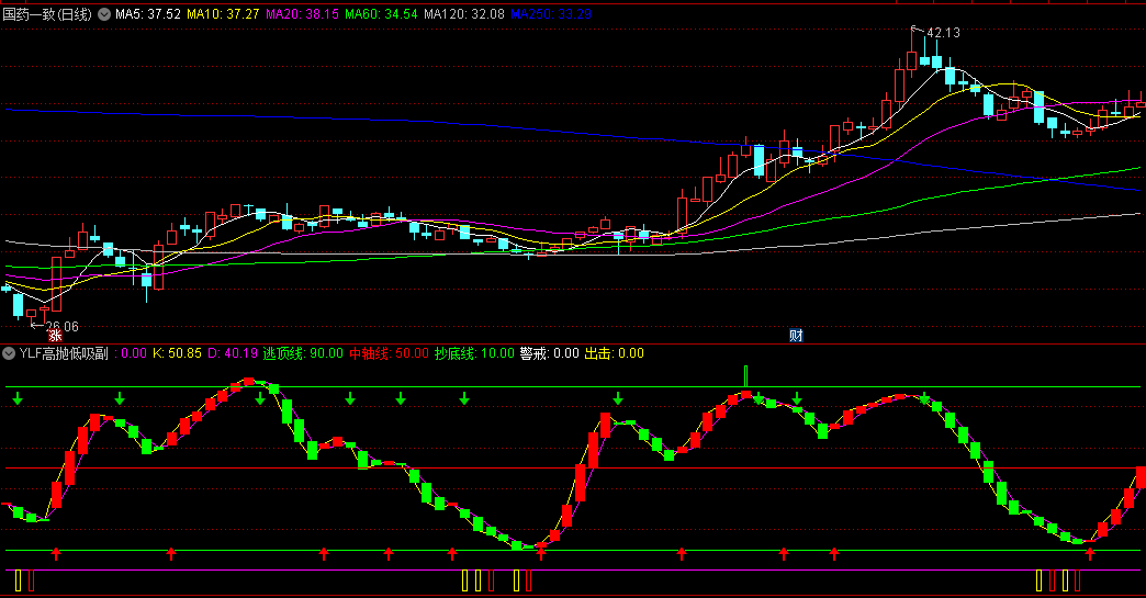 自用高抛低吸副图公式——通达信【YLF高抛低吸】副图指标，炒股就看主力，跟主力跑吃肉！