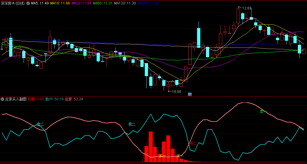 〖庄家买入〗副图指标 底部出现买入信号后分批逢低介入 利润大小自己把握 通达信 源码