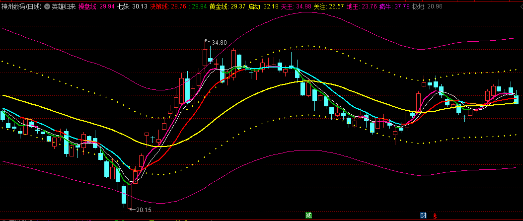 同花顺英雄归来副图指标 疯牛黄金线 极地决策线 七妹操盘线 源码 效果图