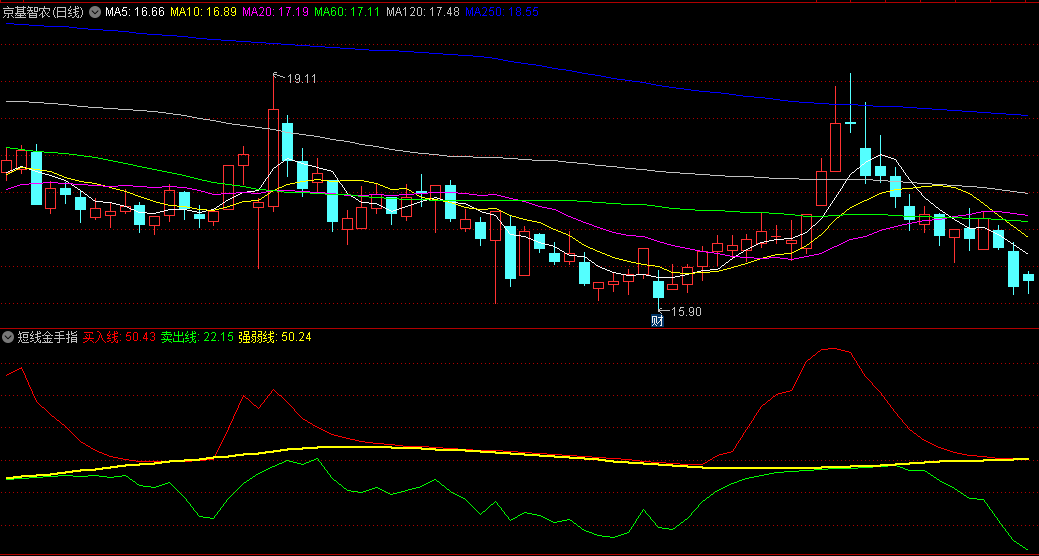 〖短线金手指〗副图指标 红色线出现时为买入信号 绿色线出现时未卖出信号 通达信 源码